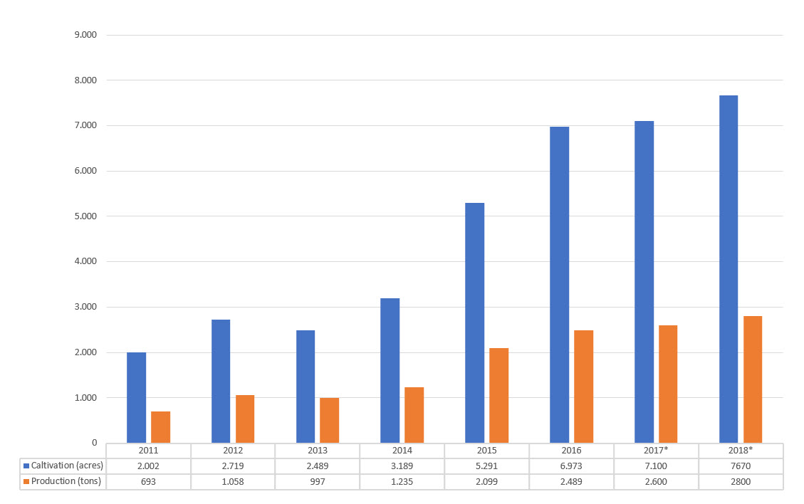 Graph 2 - Arachis Production in Serres 2011 2018 Arachis Production in Serres 2011 2018
