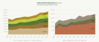 World nut production has scored 45% increment in last 10years (Since 2009)